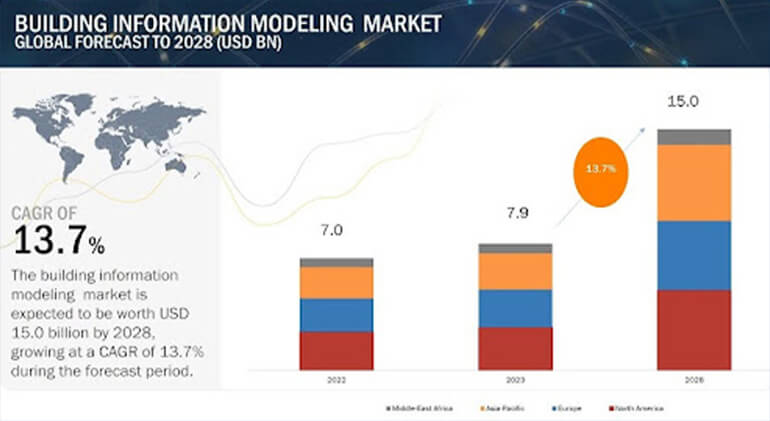 Global BIM Market